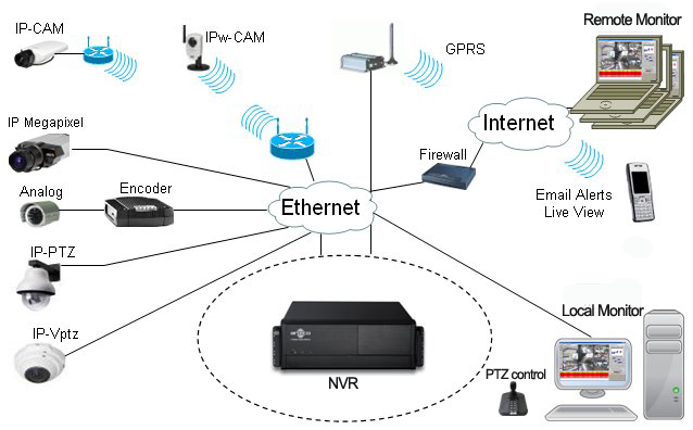 Mô hình hệ thống camera quan sát kết hợp Analog và IP 